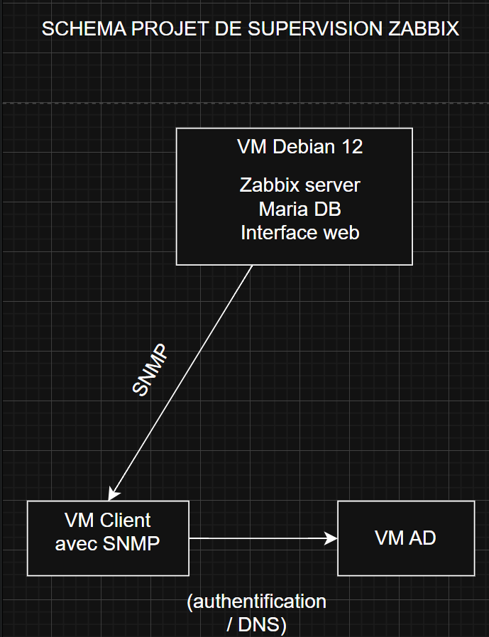 Schéma du projet de supervision Zabbix